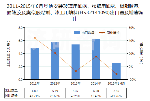 2011-2015年6月其他安裝玻璃用油灰、接縫用油灰、樹脂膠泥、嵌縫膠及類似膠粘劑、漆工用填料(HS32141090)出口量及增速統(tǒng)計(jì)